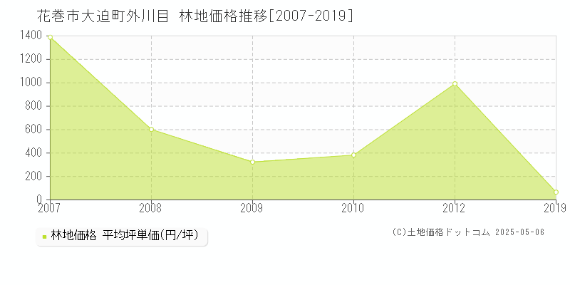 大迫町外川目(花巻市)の林地価格推移グラフ(坪単価)[2007-2019年]