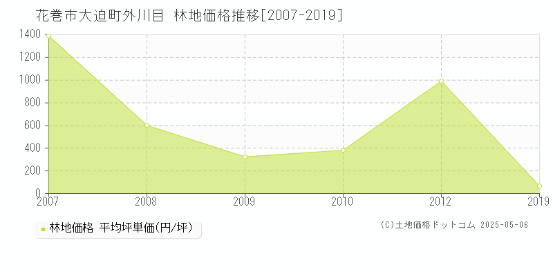 花巻市大迫町外川目の林地価格推移グラフ 