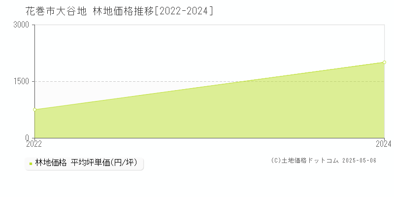 大谷地(花巻市)の林地価格推移グラフ(坪単価)[2022-2024年]