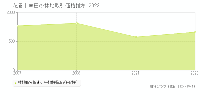 花巻市幸田の林地価格推移グラフ 