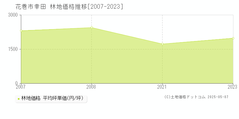 幸田(花巻市)の林地価格推移グラフ(坪単価)[2007-2023年]