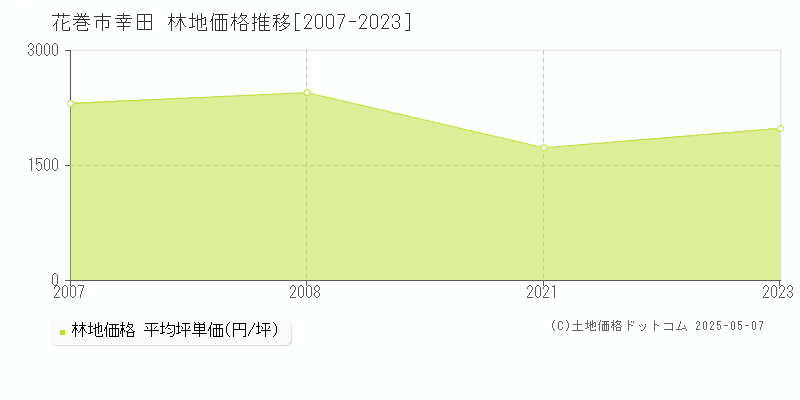 花巻市幸田の林地価格推移グラフ 