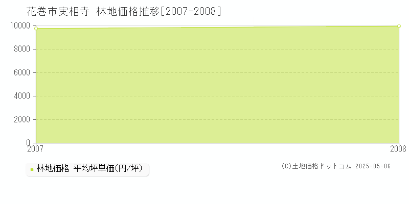 実相寺(花巻市)の林地価格推移グラフ(坪単価)[2007-2008年]