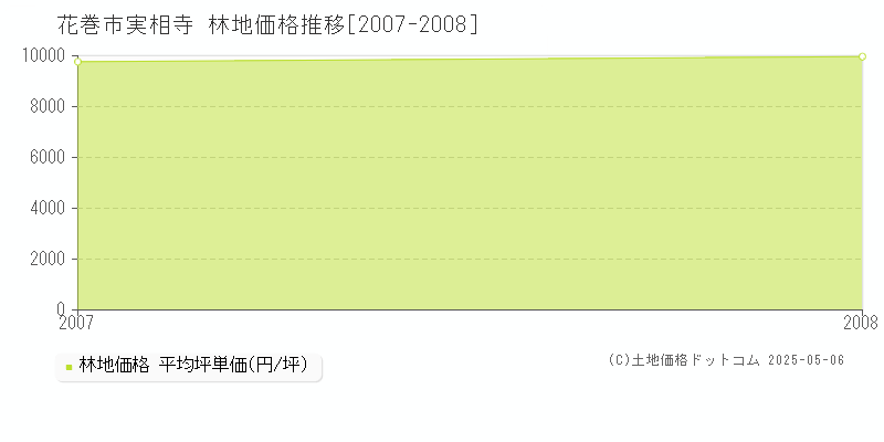 花巻市実相寺の林地価格推移グラフ 