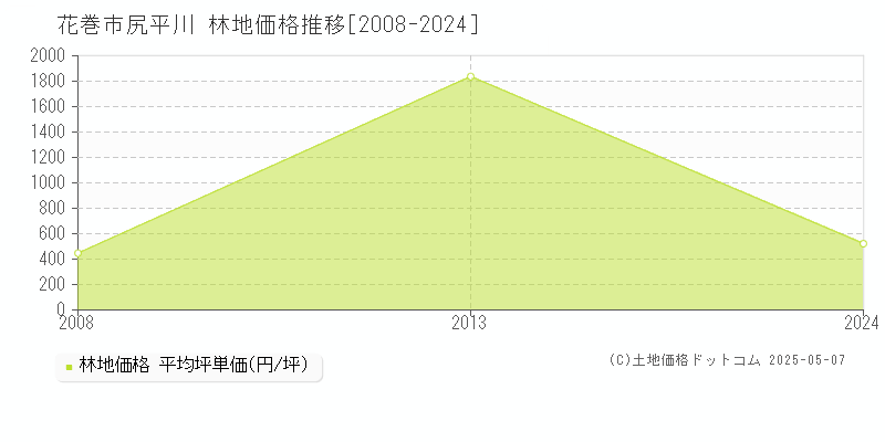 尻平川(花巻市)の林地価格推移グラフ(坪単価)[2008-2024年]