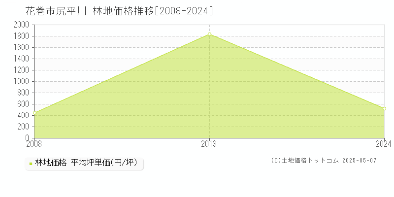 花巻市尻平川の林地価格推移グラフ 