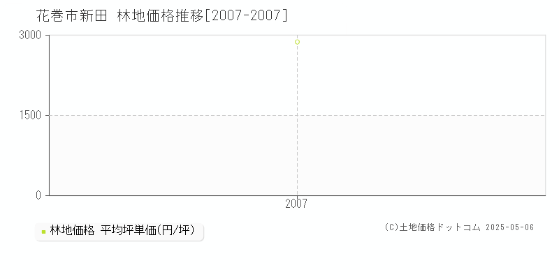 新田(花巻市)の林地価格推移グラフ(坪単価)[2007-2007年]