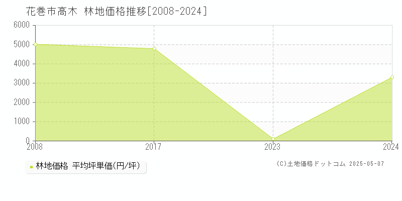 高木(花巻市)の林地価格推移グラフ(坪単価)[2008-2024年]