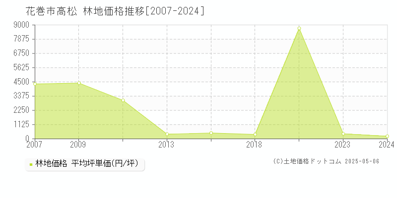 高松(花巻市)の林地価格推移グラフ(坪単価)[2007-2024年]