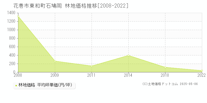東和町石鳩岡(花巻市)の林地価格推移グラフ(坪単価)[2008-2022年]