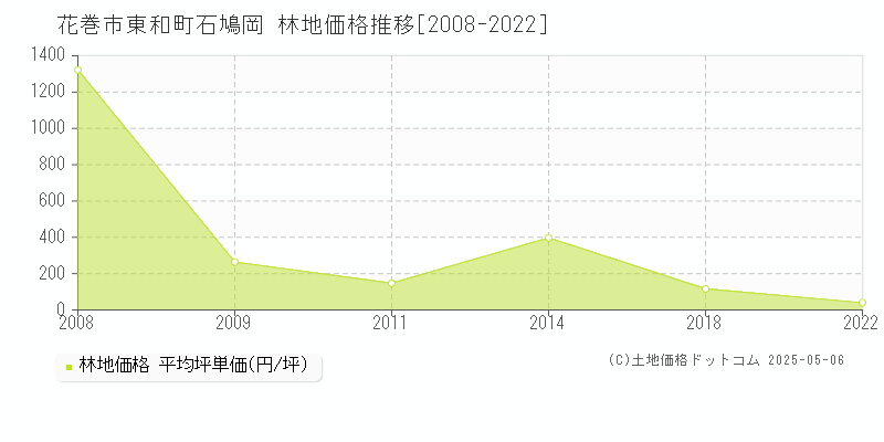 花巻市東和町石鳩岡の林地価格推移グラフ 