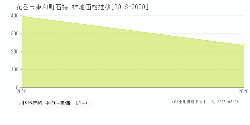 東和町石持(花巻市)の林地価格推移グラフ(坪単価)[2018-2020年]