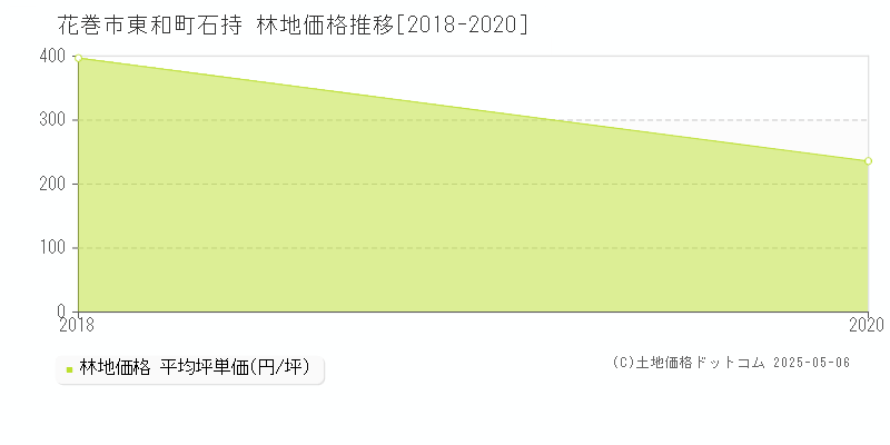 花巻市東和町石持の林地価格推移グラフ 