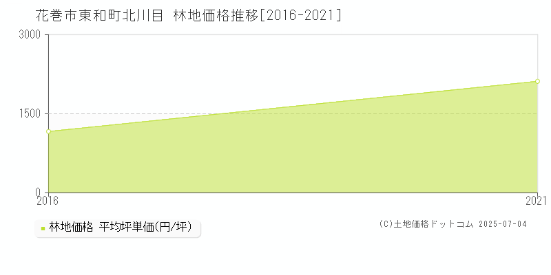 東和町北川目(花巻市)の林地価格推移グラフ(坪単価)[2016-2021年]