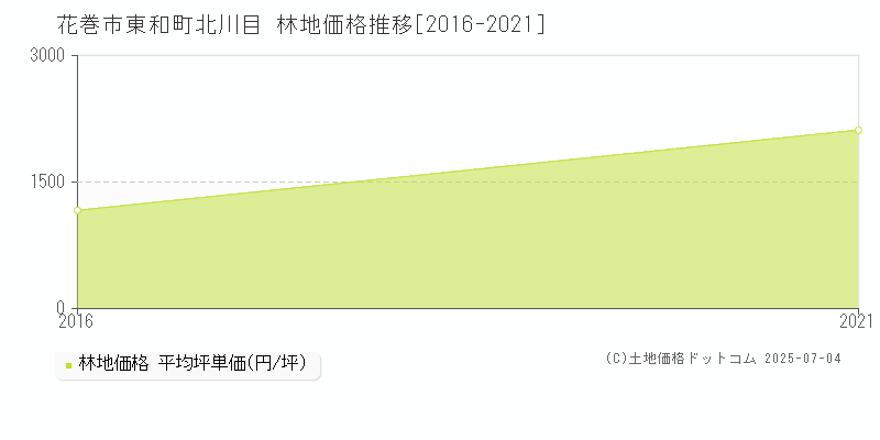 花巻市東和町北川目の林地価格推移グラフ 