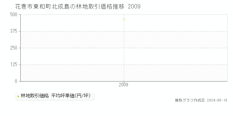 花巻市東和町北成島の林地価格推移グラフ 