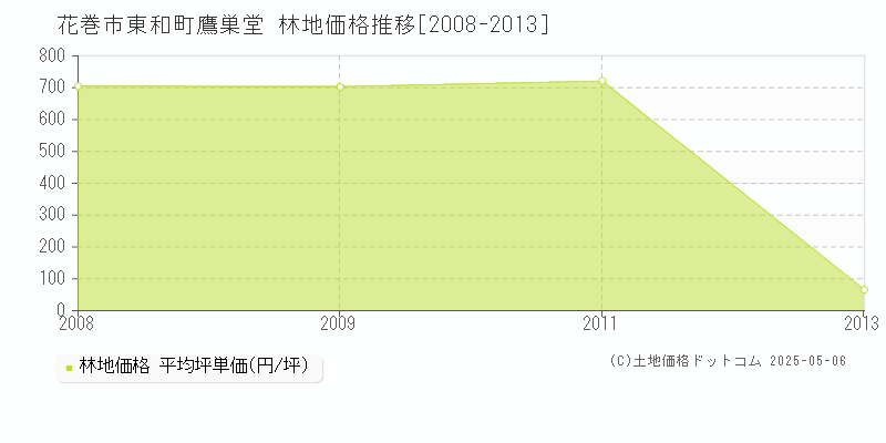 東和町鷹巣堂(花巻市)の林地価格推移グラフ(坪単価)[2008-2013年]