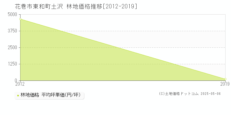 東和町土沢(花巻市)の林地価格推移グラフ(坪単価)[2012-2019年]