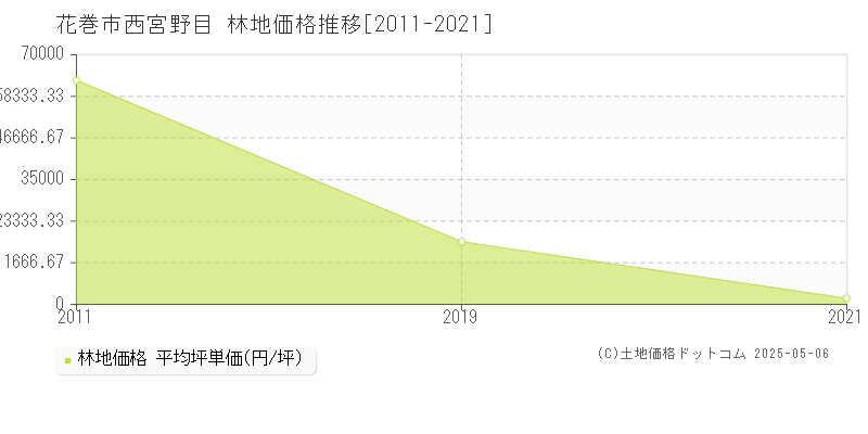 西宮野目(花巻市)の林地価格推移グラフ(坪単価)[2011-2021年]