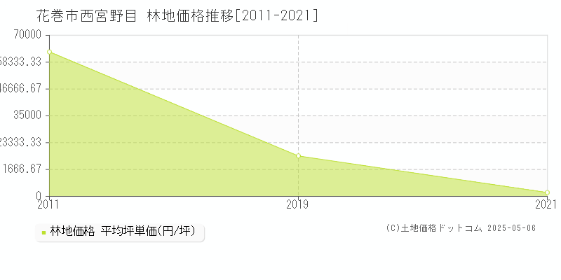 花巻市西宮野目の林地価格推移グラフ 