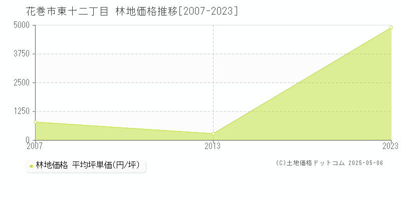 東十二丁目(花巻市)の林地価格推移グラフ(坪単価)[2007-2023年]