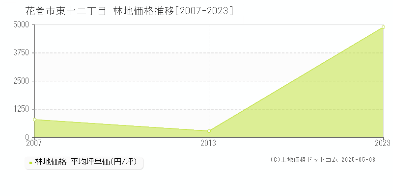 花巻市東十二丁目の林地価格推移グラフ 