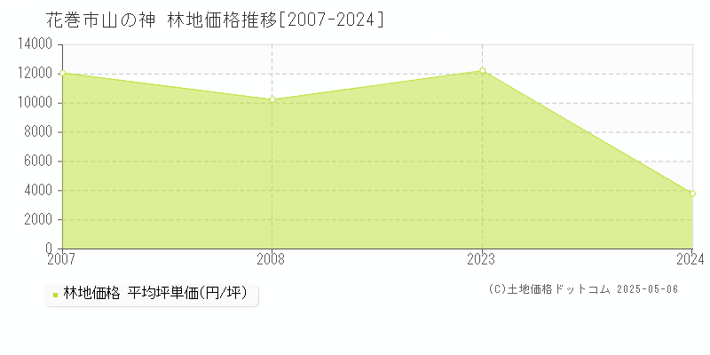 山の神(花巻市)の林地価格推移グラフ(坪単価)[2007-2024年]