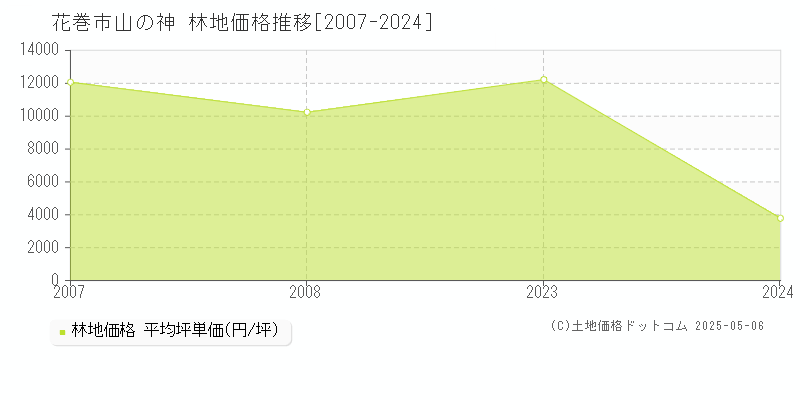 花巻市山の神の林地価格推移グラフ 