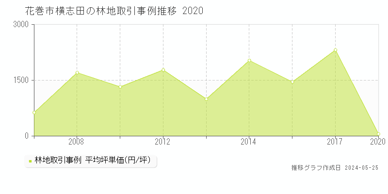 花巻市横志田の林地価格推移グラフ 