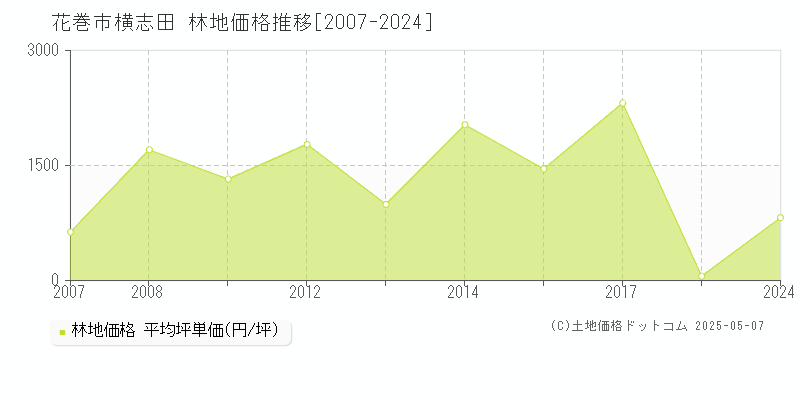 横志田(花巻市)の林地価格推移グラフ(坪単価)[2007-2024年]