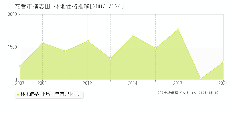 花巻市横志田の林地価格推移グラフ 