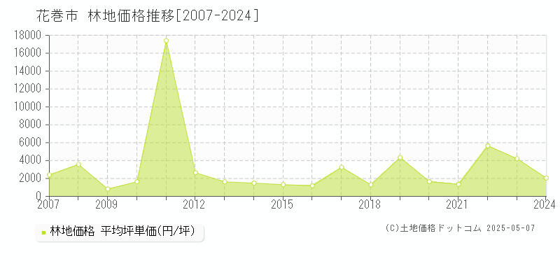花巻市(岩手県)の林地価格推移グラフ(坪単価)[2007-2024年]