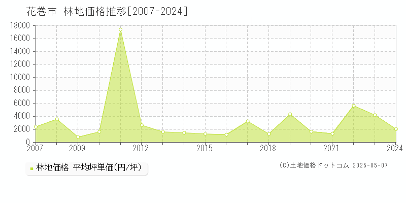 花巻市全域の林地価格推移グラフ 