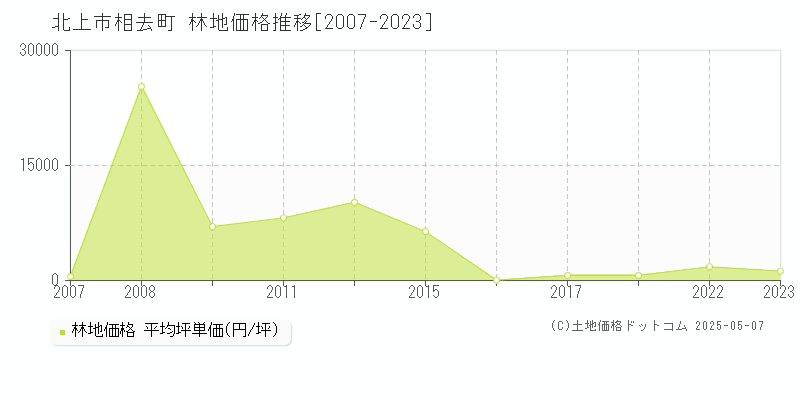 北上市相去町の林地価格推移グラフ 