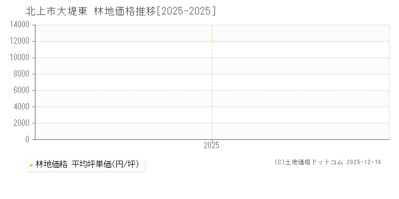 大堤東(北上市)の林地価格推移グラフ(坪単価)[2025-2025年]