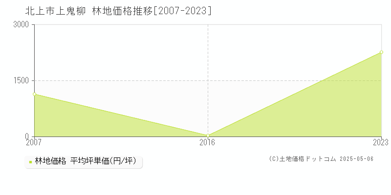 上鬼柳(北上市)の林地価格推移グラフ(坪単価)[2007-2023年]