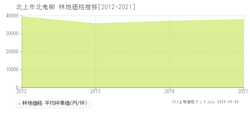北鬼柳(北上市)の林地価格推移グラフ(坪単価)[2012-2021年]