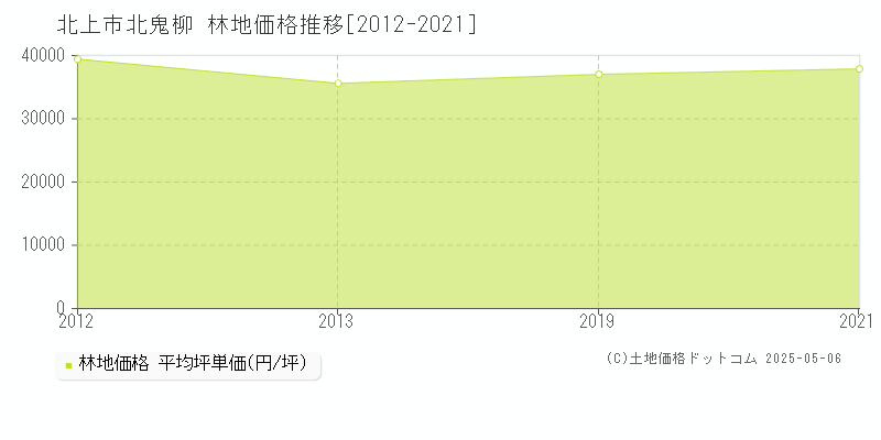 北上市北鬼柳の林地価格推移グラフ 