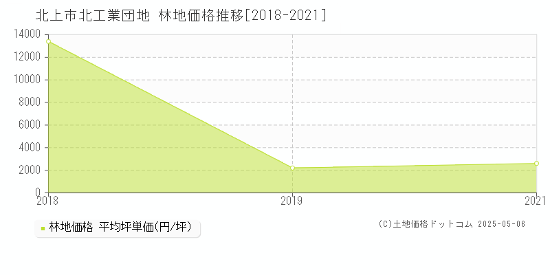 北上市北工業団地の林地取引事例推移グラフ 