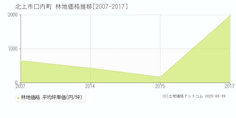 口内町(北上市)の林地価格推移グラフ(坪単価)[2007-2017年]