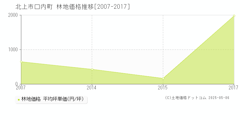 北上市口内町の林地価格推移グラフ 