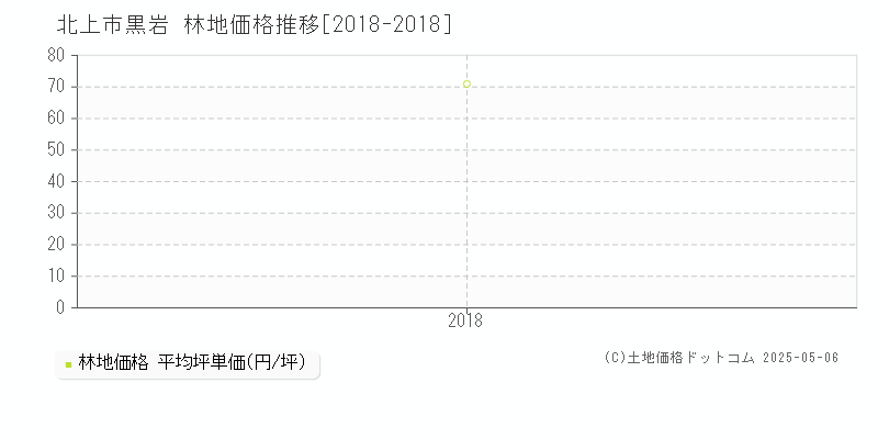 黒岩(北上市)の林地価格推移グラフ(坪単価)[2018-2018年]