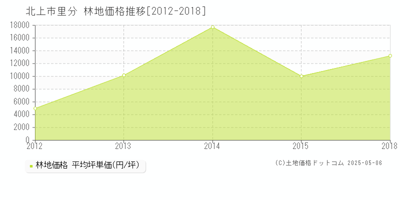 北上市里分の林地価格推移グラフ 