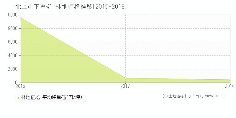 下鬼柳(北上市)の林地価格推移グラフ(坪単価)[2015-2018年]
