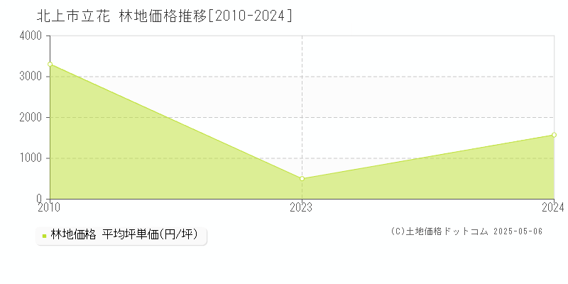 立花(北上市)の林地価格推移グラフ(坪単価)[2010-2024年]