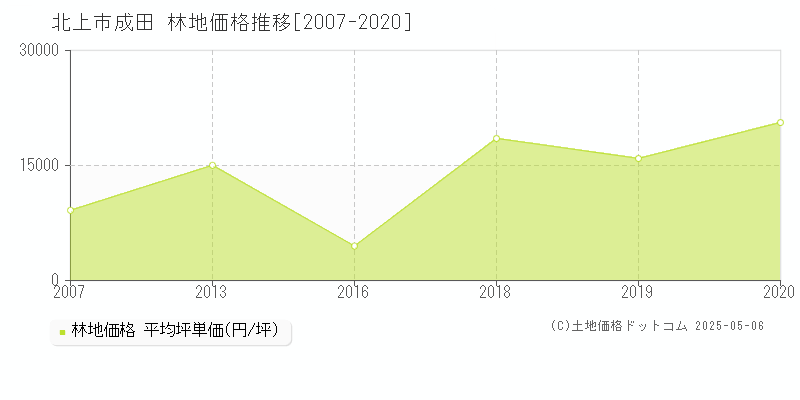 成田(北上市)の林地価格推移グラフ(坪単価)[2007-2020年]