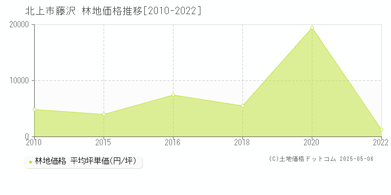 藤沢(北上市)の林地価格推移グラフ(坪単価)[2010-2022年]