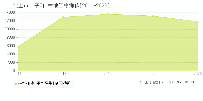 二子町(北上市)の林地価格推移グラフ(坪単価)[2011-2023年]