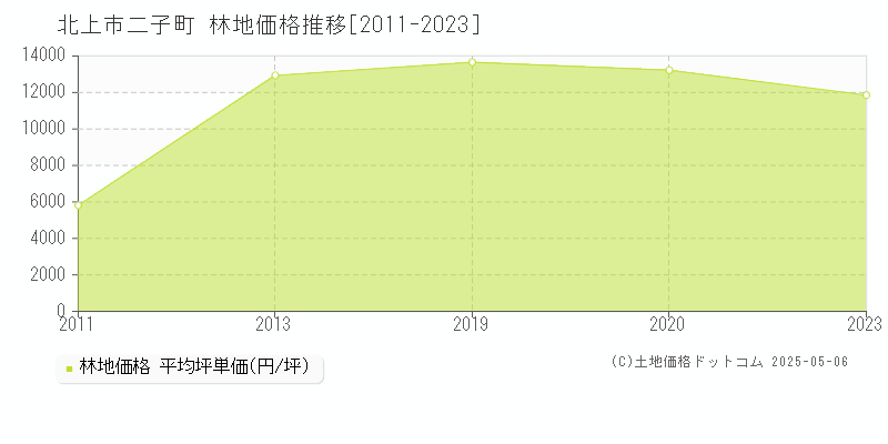 北上市二子町の林地価格推移グラフ 