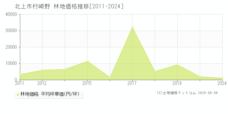 村崎野(北上市)の林地価格推移グラフ(坪単価)[2011-2024年]